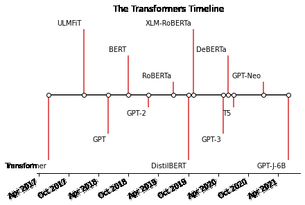 جدول زمانی transformers کتاب Natural Language Processing with Transformers