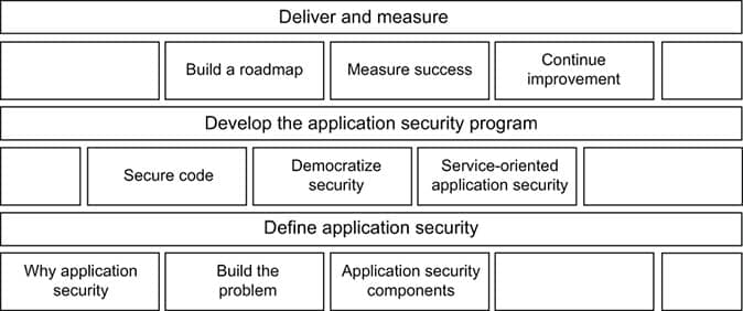 عکس 1 کتاب Application Security Program Handbook